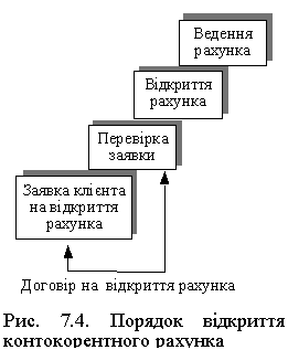 Підпис: 
Рис. 7.4. Порядок відкриття 
контокорентного рахунка
